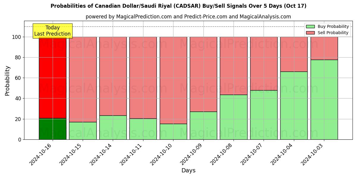 Probabilities of Dólar Canadense/Rial Saudita (CADSAR) Buy/Sell Signals Using Several AI Models Over 5 Days (17 Oct) 