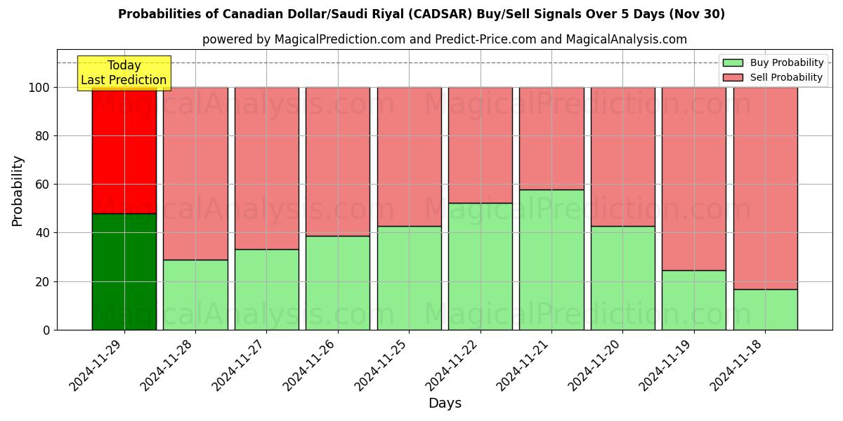 Probabilities of Canadian Dollar/Saudi Riyal (CADSAR) Buy/Sell Signals Using Several AI Models Over 5 Days (30 Nov) 