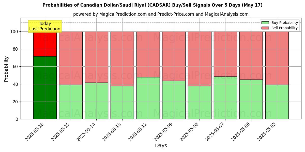 Probabilities of Canadian Dollar/Saudi Riyal (CADSAR) Buy/Sell Signals Using Several AI Models Over 5 Days (17 May) 