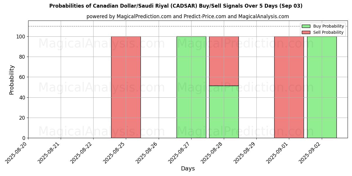 Probabilities of Dólar canadiense/Riyal saudí (CADSAR) Buy/Sell Signals Using Several AI Models Over 5 Days (12 Sep) 