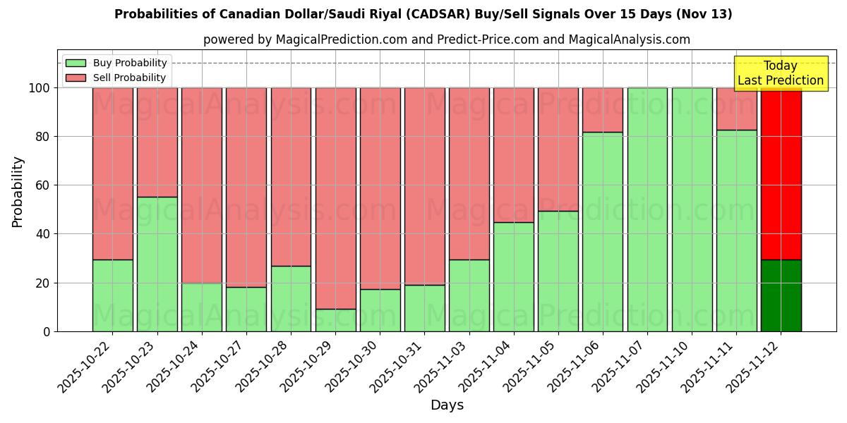 Probabilities of Canadian Dollar/Saudi Riyal (CADSAR) Buy/Sell Signals Using Several AI Models Over 5 Days (13 Nov) 
