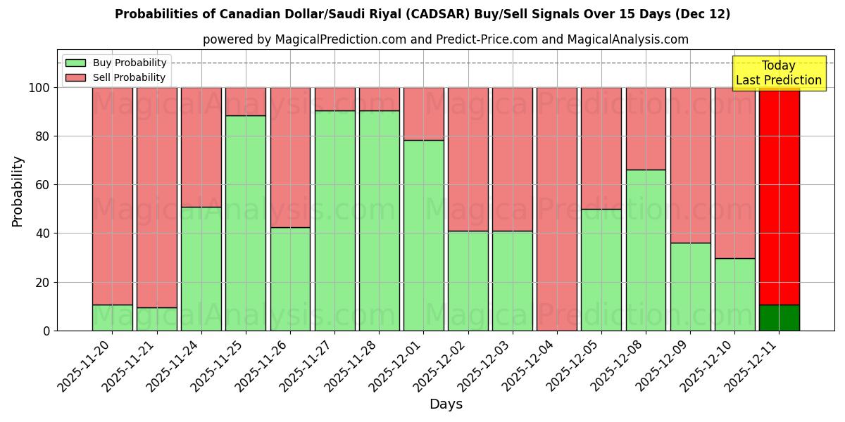Probabilities of دولار كندي/ريال سعودي (CADSAR) Buy/Sell Signals Using Several AI Models Over 5 Days (12 Dec) 