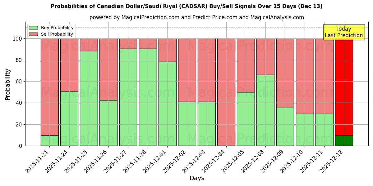 Probabilities of Dollaro canadese/Riyal saudita (CADSAR) Buy/Sell Signals Using Several AI Models Over 5 Days (13 Dec) 