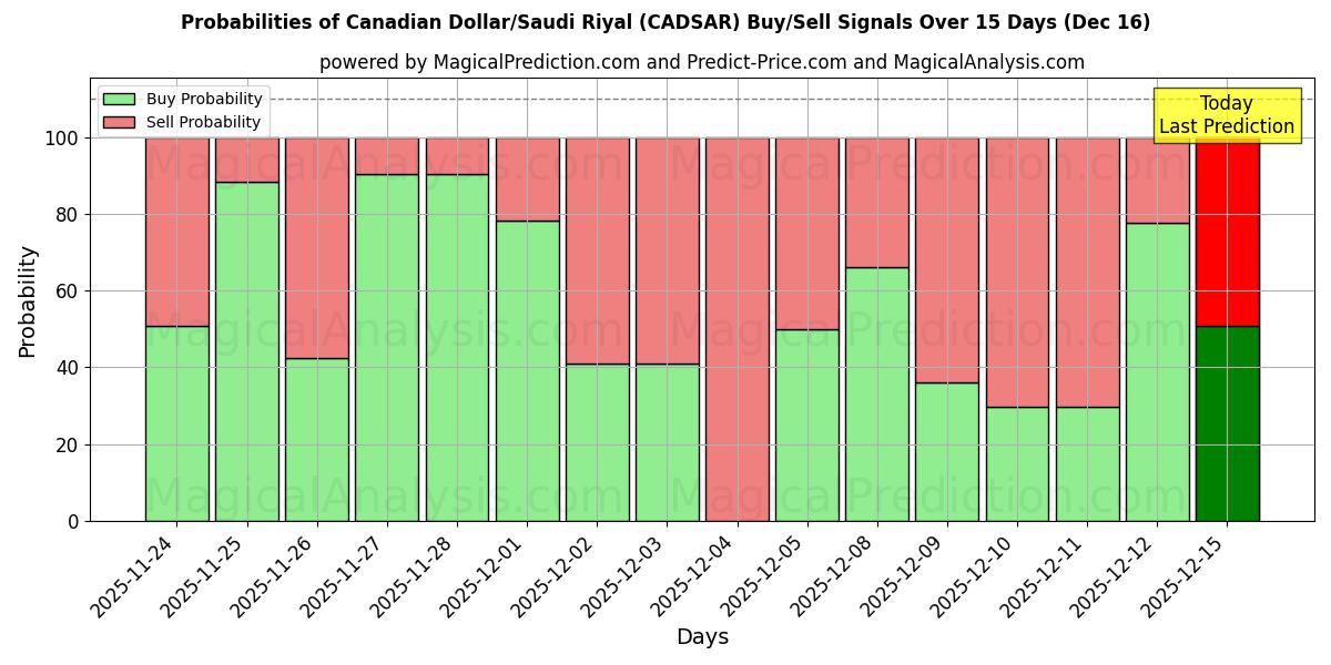 Probabilities of Dólar Canadense/Rial Saudita (CADSAR) Buy/Sell Signals Using Several AI Models Over 5 Days (16 Dec) 
