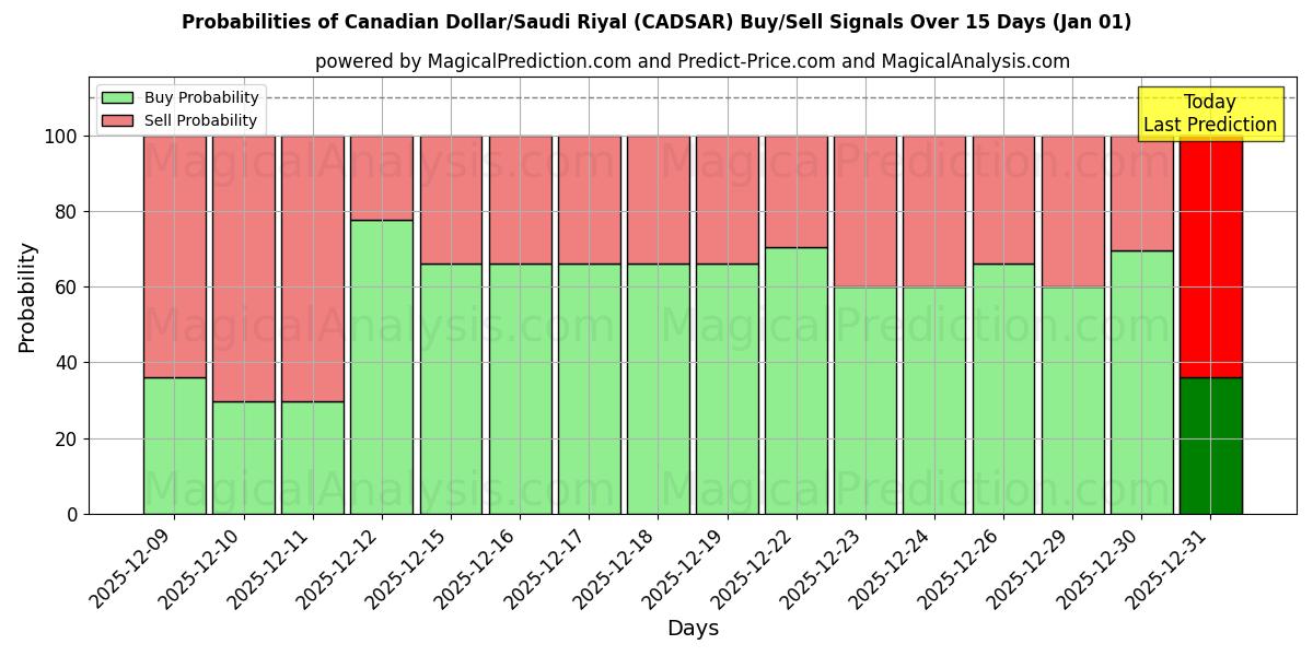 Probabilities of Canadian Dollar/Saudi Riyal (CADSAR) Buy/Sell Signals Using Several AI Models Over 5 Days (01 Jan) 