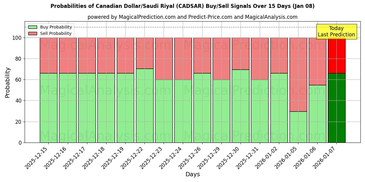 Probabilities of Canadian Dollar/Saudi Riyal (CADSAR) Buy/Sell Signals Using Several AI Models Over 5 Days (08 Jan) 