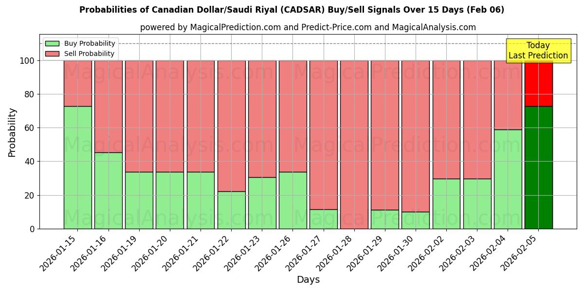 Probabilities of Canadian Dollar/Saudi Riyal (CADSAR) Buy/Sell Signals Using Several AI Models Over 5 Days (06 Feb) 