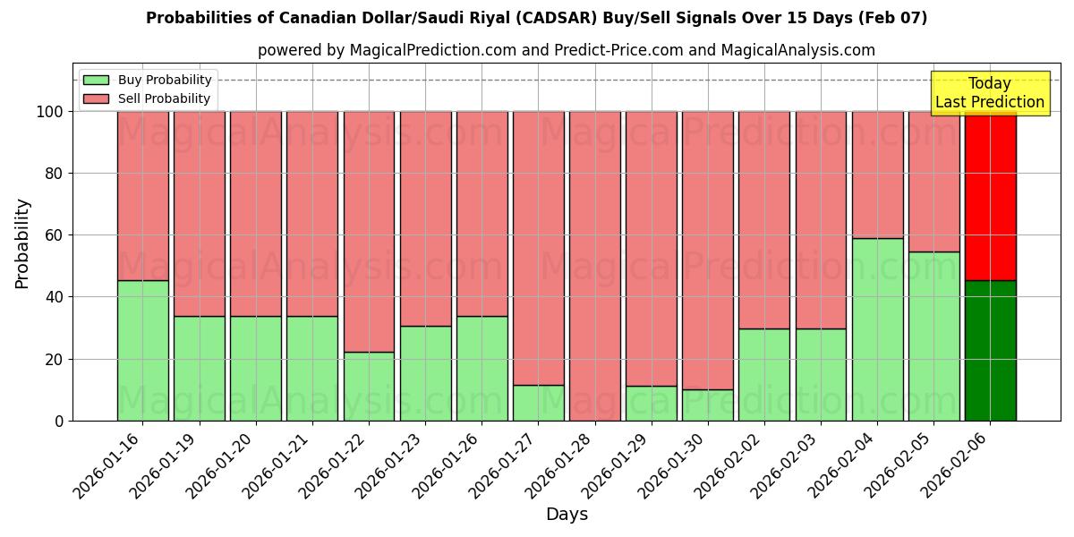 Probabilities of Canadian Dollar/Saudi Riyal (CADSAR) Buy/Sell Signals Using Several AI Models Over 5 Days (07 Feb) 