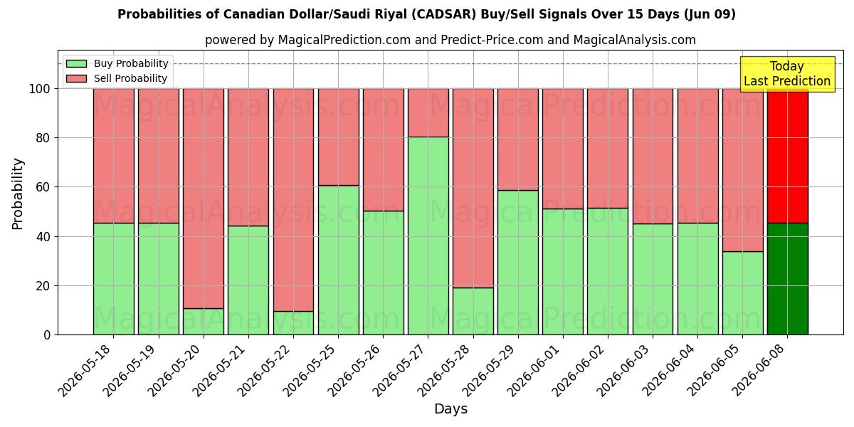 Probabilities of Canadiske Dollar/Saudi Riyal (CADSAR) Buy/Sell Signals Using Several AI Models Over 5 Days (09 Jun) 