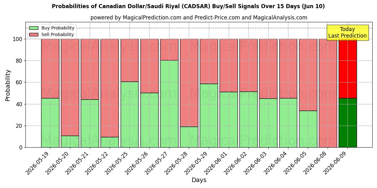 Probabilities of دلار کانادا/ریال عربستان (CADSAR) Buy/Sell Signals Using Several AI Models Over 5 Days (10 Jun) 