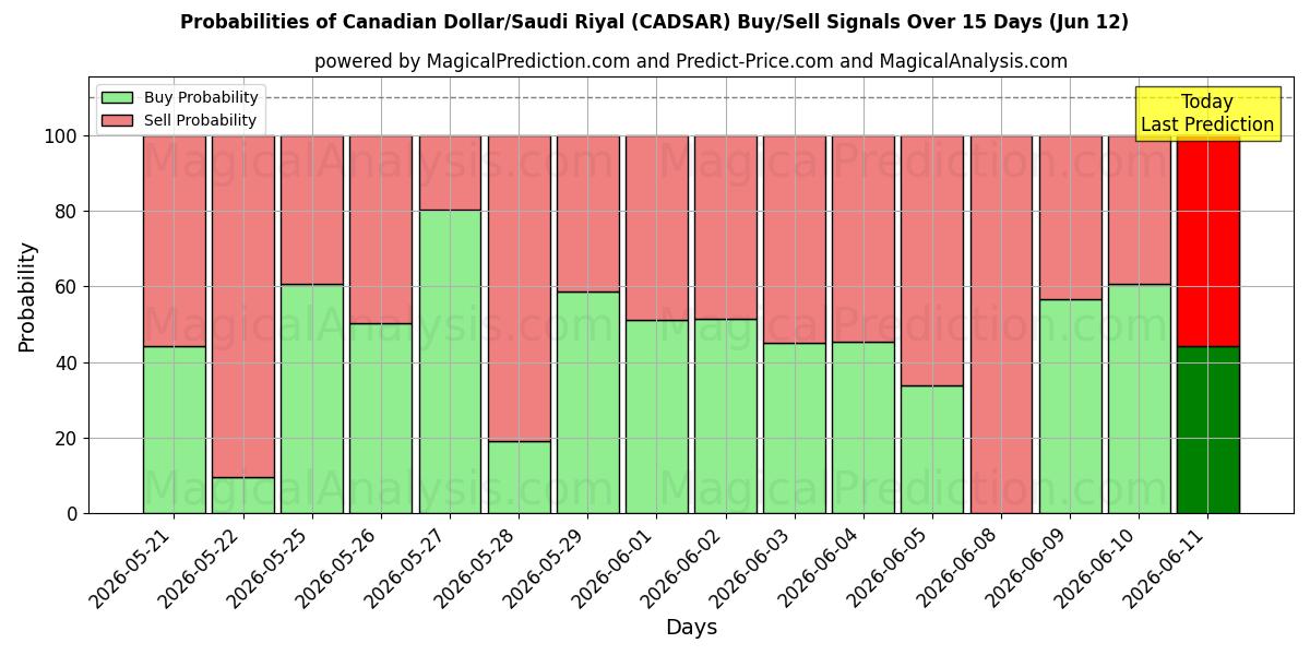 Probabilities of Kanadan dollari / Saudi Rial (CADSAR) Buy/Sell Signals Using Several AI Models Over 5 Days (12 Jun) 