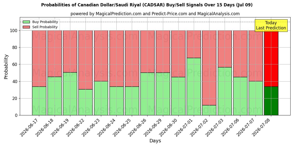 Probabilities of Canadian Dollar/Saudi Riyal (CADSAR) Buy/Sell Signals Using Several AI Models Over 5 Days (09 Jul) 