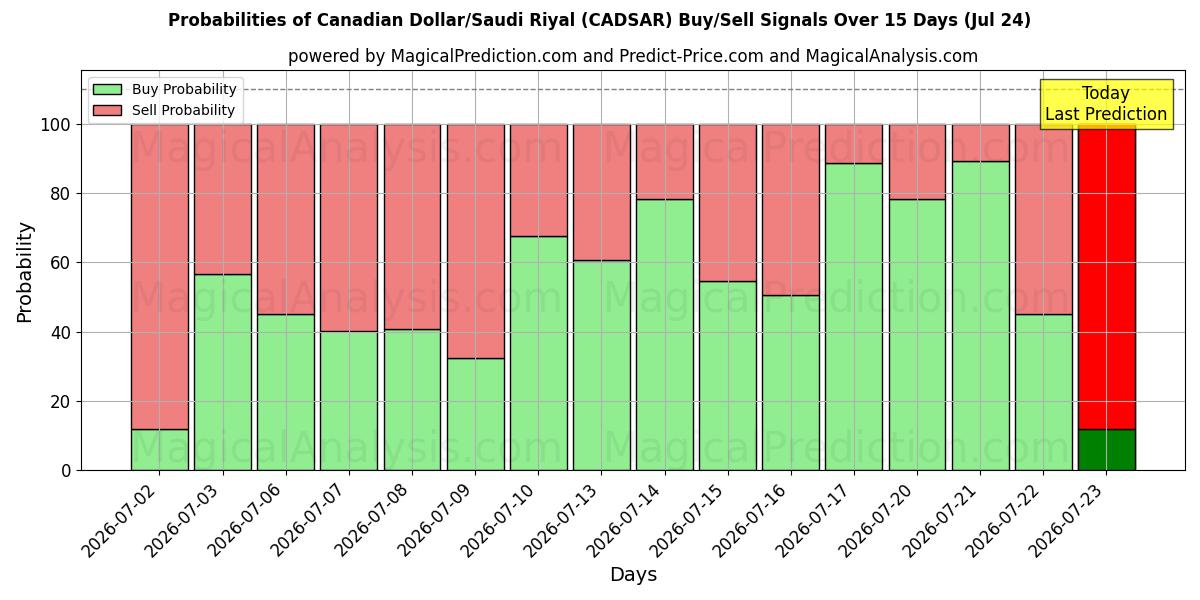 Probabilities of Kanadischer Dollar/Saudi-Riyal (CADSAR) Buy/Sell Signals Using Several AI Models Over 5 Days (24 Jul) 