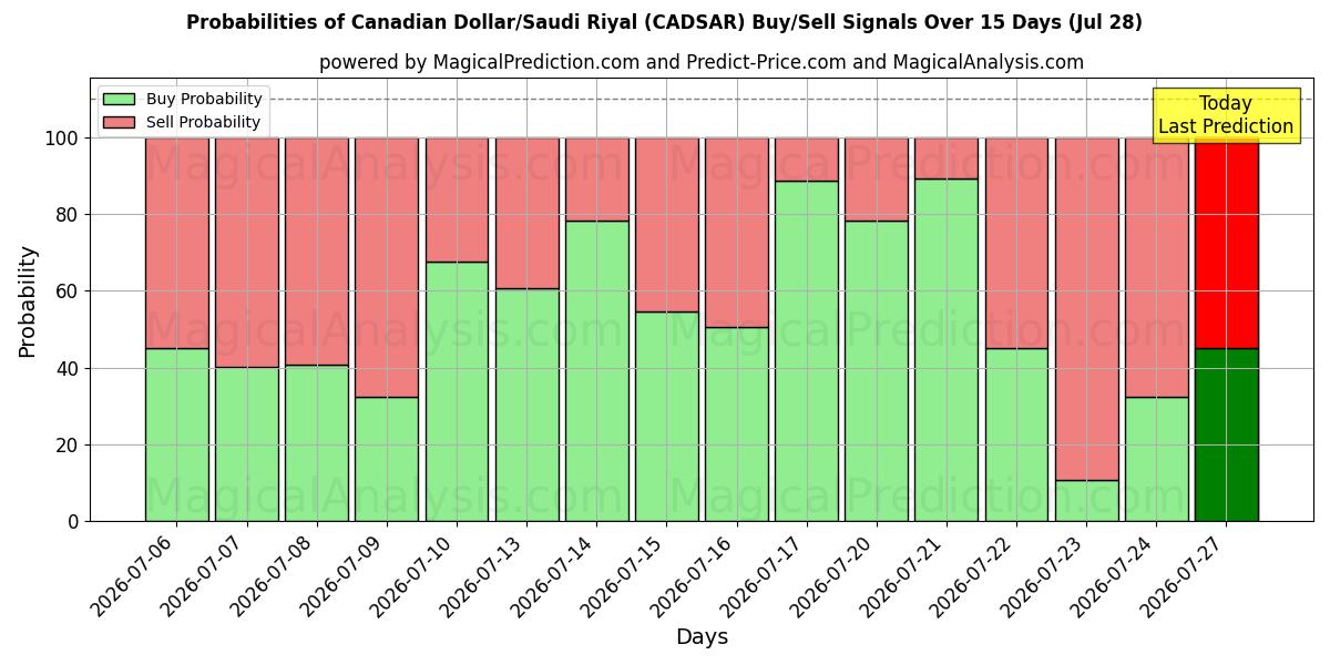Probabilities of Kanadan dollari / Saudi Rial (CADSAR) Buy/Sell Signals Using Several AI Models Over 5 Days (28 Jul) 