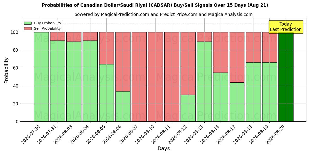 Probabilities of Canadian Dollar/Saudi Riyal (CADSAR) Buy/Sell Signals Using Several AI Models Over 5 Days (21 Aug) 