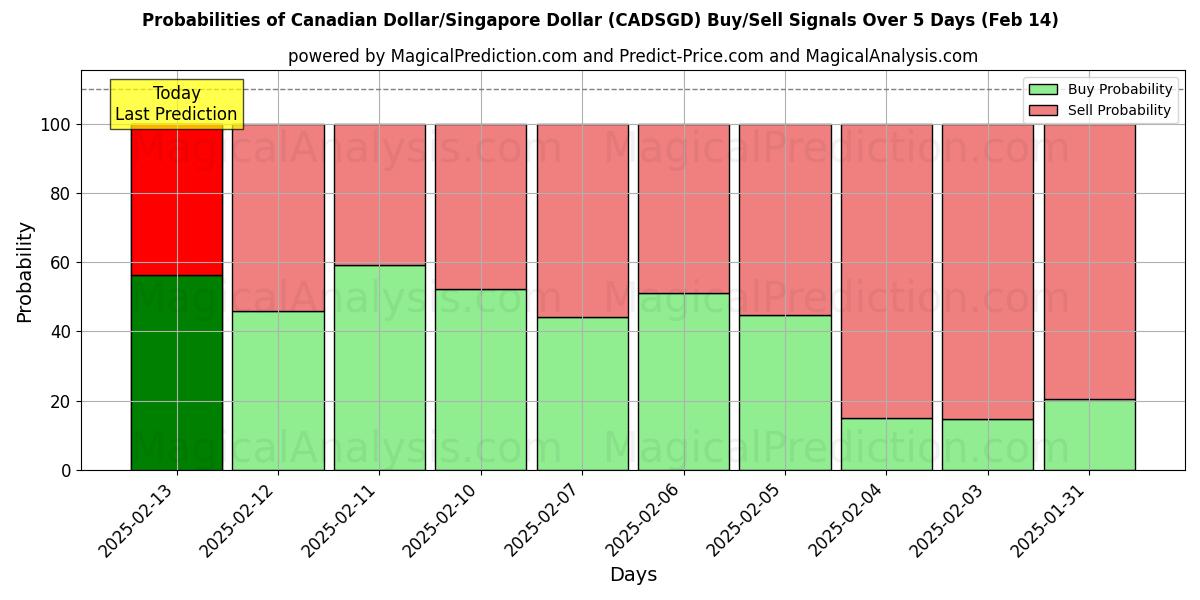 Probabilities of 캐나다 달러/싱가포르 달러 (CADSGD) Buy/Sell Signals Using Several AI Models Over 5 Days (04 Feb) 