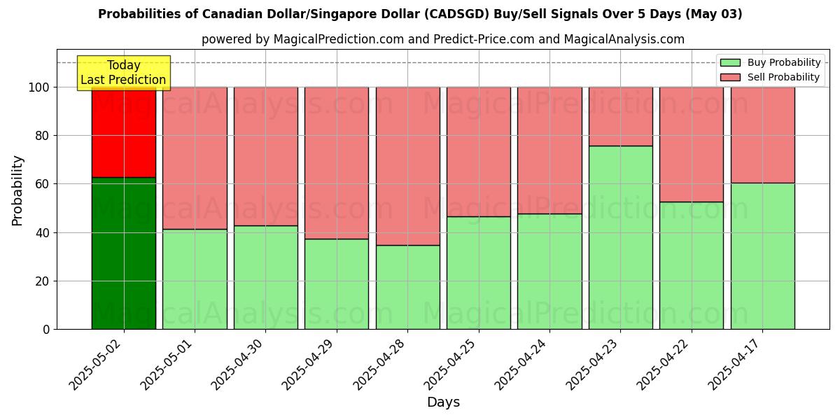 Probabilities of Canadian Dollar/Singapore Dollar (CADSGD) Buy/Sell Signals Using Several AI Models Over 10 Days (03 May) Probabilities of Canadian Dollar/Singapore Dollar (CADSGD) Buy/Sell Signals Using Several AI Models Over 5 Days (03 May)