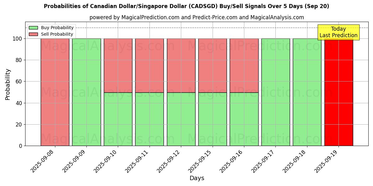 Probabilities of الدولار الكندي/الدولار السنغافوري (CADSGD) Buy/Sell Signals Using Several AI Models Over 5 Days (20 Sep) 