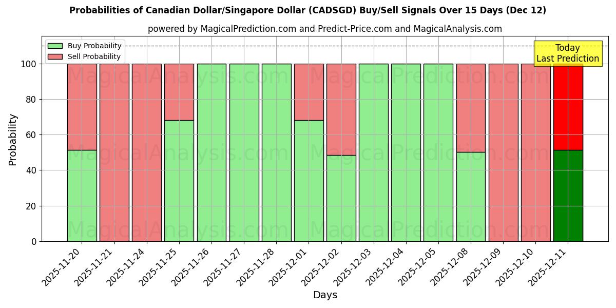 Probabilities of الدولار الكندي/الدولار السنغافوري (CADSGD) Buy/Sell Signals Using Several AI Models Over 5 Days (12 Dec) 