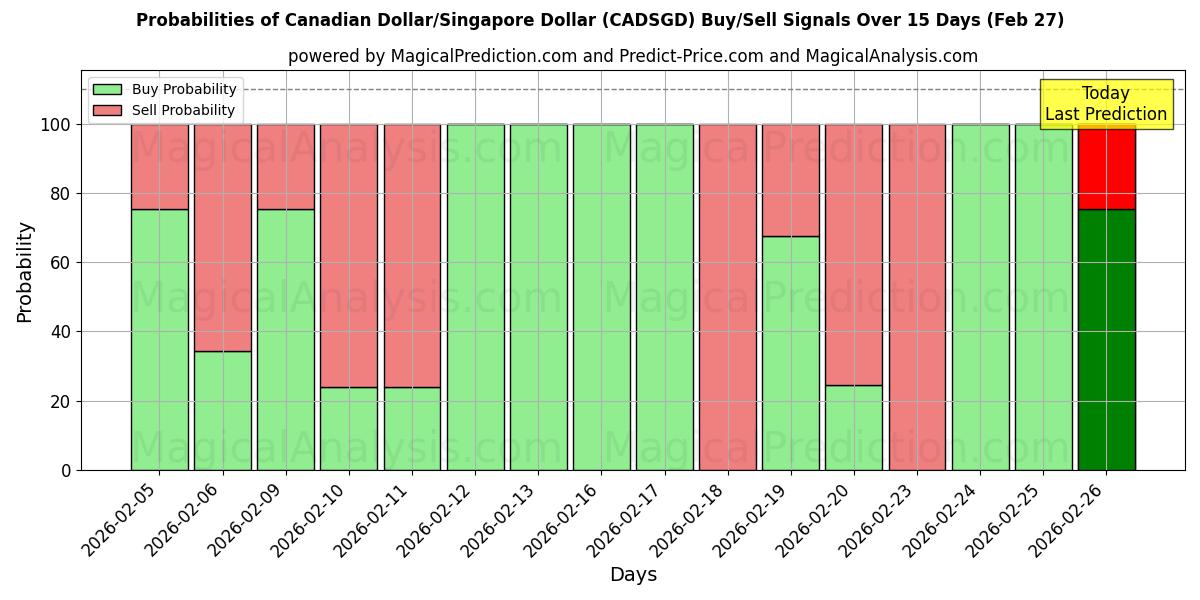 Probabilities of دلار کانادا/دلار سنگاپور (CADSGD) Buy/Sell Signals Using Several AI Models Over 5 Days (27 Feb) 
