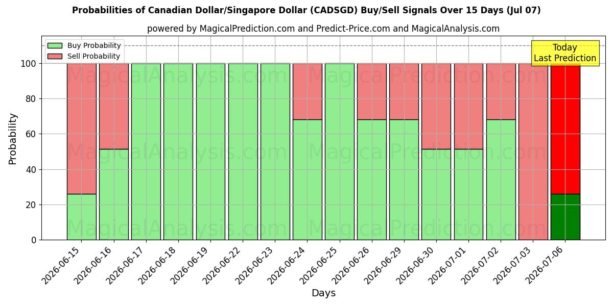 Probabilities of Canadiske Dollar/Singapore Dollar (CADSGD) Buy/Sell Signals Using Several AI Models Over 5 Days (07 Jul) 