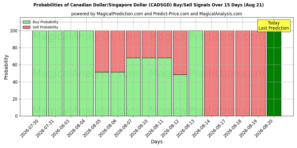 Probabilities of Canadiske Dollar/Singapore Dollar (CADSGD) Buy/Sell Signals Using Several AI Models Over 5 Days (21 Aug) 
