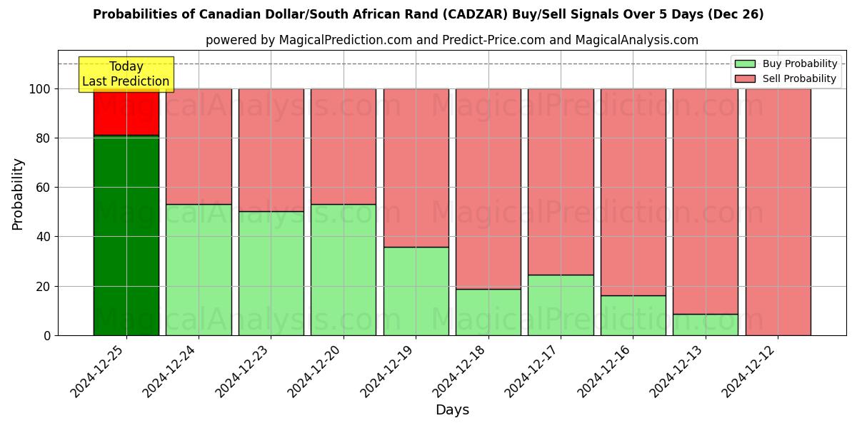 Probabilities of Dólar canadiense/Rand sudafricano (CADZAR) Buy/Sell Signals Using Several AI Models Over 5 Days (26 Dec) 