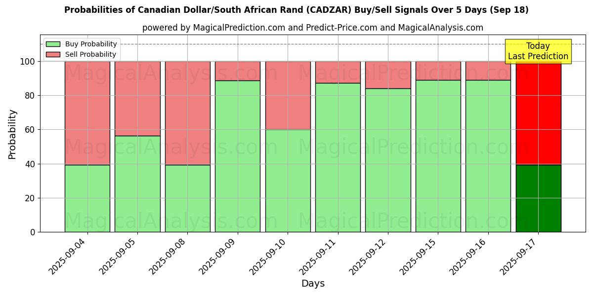 Probabilities of الدولار الكندي/راند جنوب أفريقيا (CADZAR) Buy/Sell Signals Using Several AI Models Over 5 Days (18 Sep) 