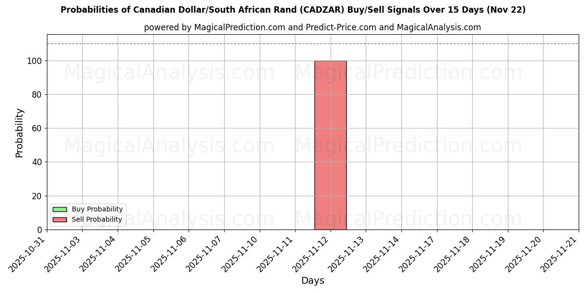 Probabilities of الدولار الكندي/راند جنوب أفريقيا (CADZAR) Buy/Sell Signals Using Several AI Models Over 5 Days (22 Nov) 