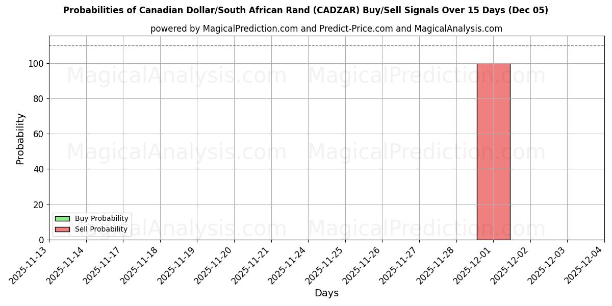 Probabilities of الدولار الكندي/راند جنوب أفريقيا (CADZAR) Buy/Sell Signals Using Several AI Models Over 5 Days (05 Dec) 