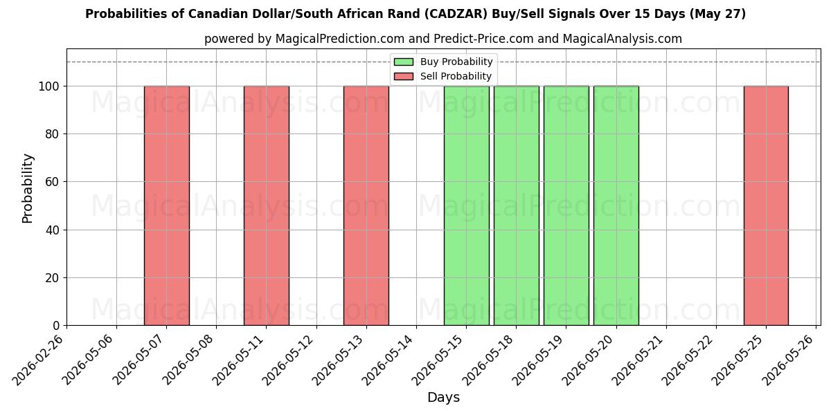 Probabilities of Kanadensisk dollar/sydafrikansk rand (CADZAR) Buy/Sell Signals Using Several AI Models Over 5 Days (27 May) 