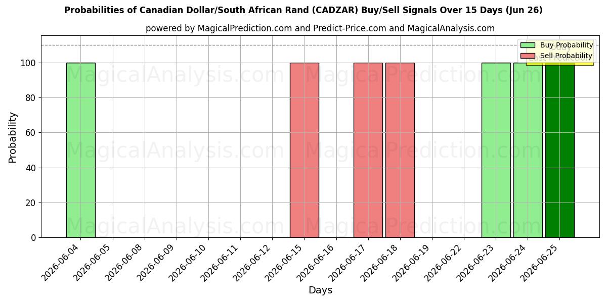 Probabilities of الدولار الكندي/راند جنوب أفريقيا (CADZAR) Buy/Sell Signals Using Several AI Models Over 5 Days (26 Jun) 