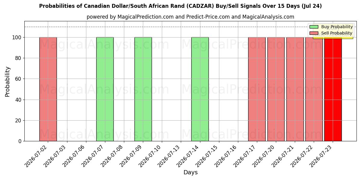Probabilities of Dollaro canadese/Rand sudafricano (CADZAR) Buy/Sell Signals Using Several AI Models Over 5 Days (24 Jul) 