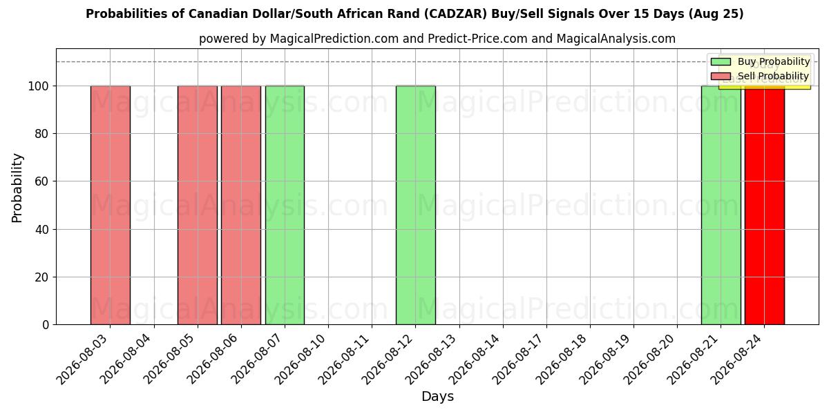 Probabilities of الدولار الكندي/راند جنوب أفريقيا (CADZAR) Buy/Sell Signals Using Several AI Models Over 5 Days (25 Aug) 