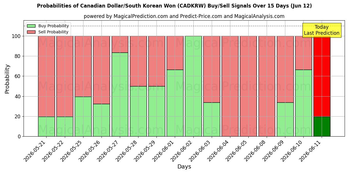Probabilities of कैनेडियन डॉलर/दक्षिण कोरियाई वोन (CADKRW) Buy/Sell Signals Using Several AI Models Over 5 Days (12 Jun) 