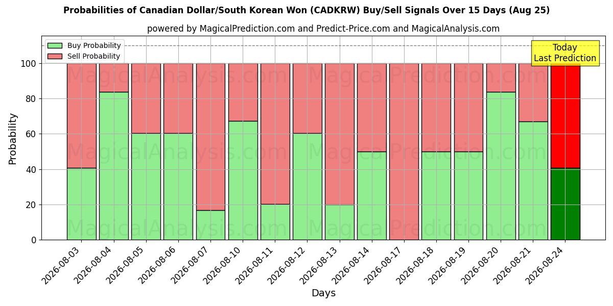 Probabilities of Canadian Dollar/South Korean Won (CADKRW) Buy/Sell Signals Using Several AI Models Over 5 Days (25 Aug) 