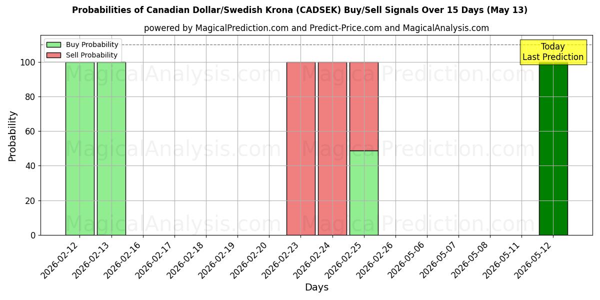 Probabilities of دلار کانادا / کرون سوئد (CADSEK) Buy/Sell Signals Using Several AI Models Over 5 Days (27 Feb) 