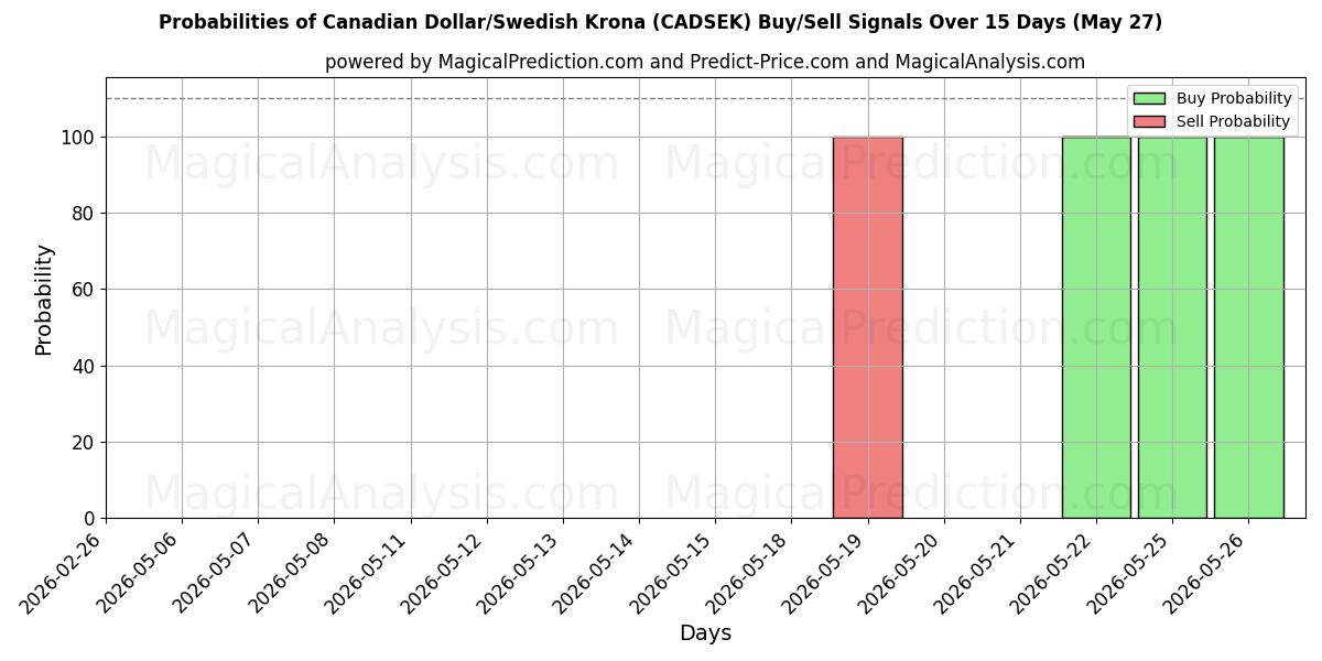 Probabilities of Canadiske dollar/svenske kroner (CADSEK) Buy/Sell Signals Using Several AI Models Over 5 Days (15 May) 