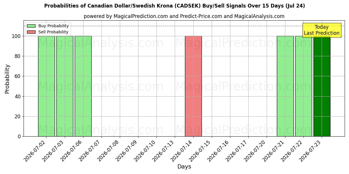 Probabilities of Dollaro canadese/Corona svedese (CADSEK) Buy/Sell Signals Using Several AI Models Over 5 Days (24 Jul) 