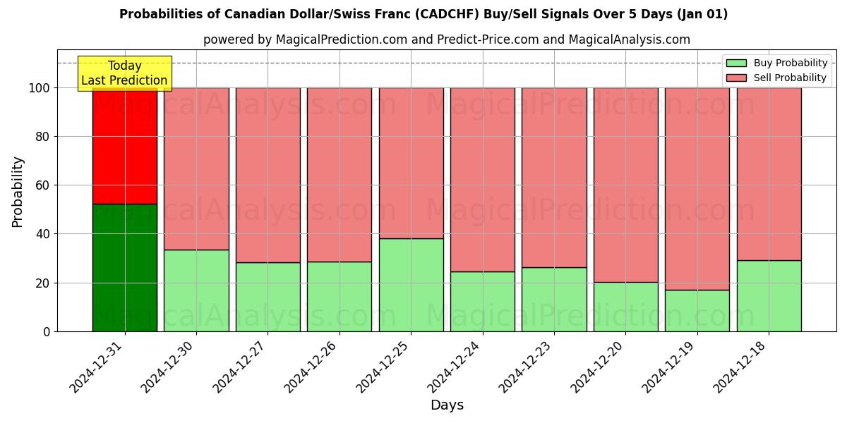 Probabilities of Canadian Dollar/Swiss Franc (CADCHF) Buy/Sell Signals Using Several AI Models Over 5 Days (01 Jan) 