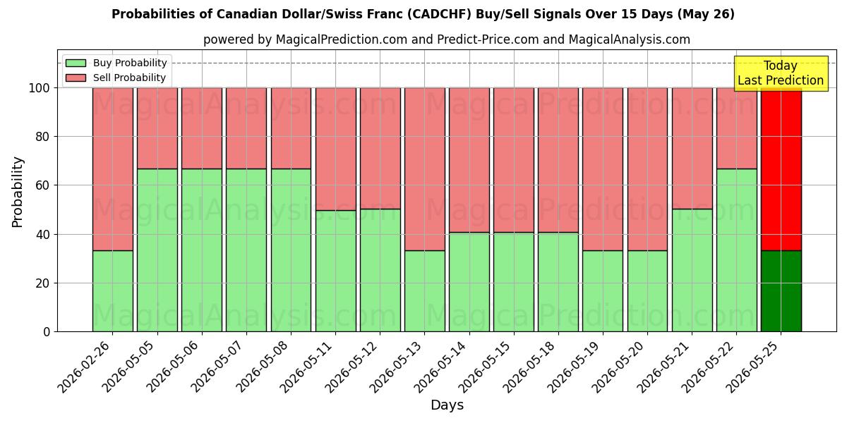 Probabilities of Dólar canadiense/Franco suizo (CADCHF) Buy/Sell Signals Using Several AI Models Over 5 Days (26 May) 