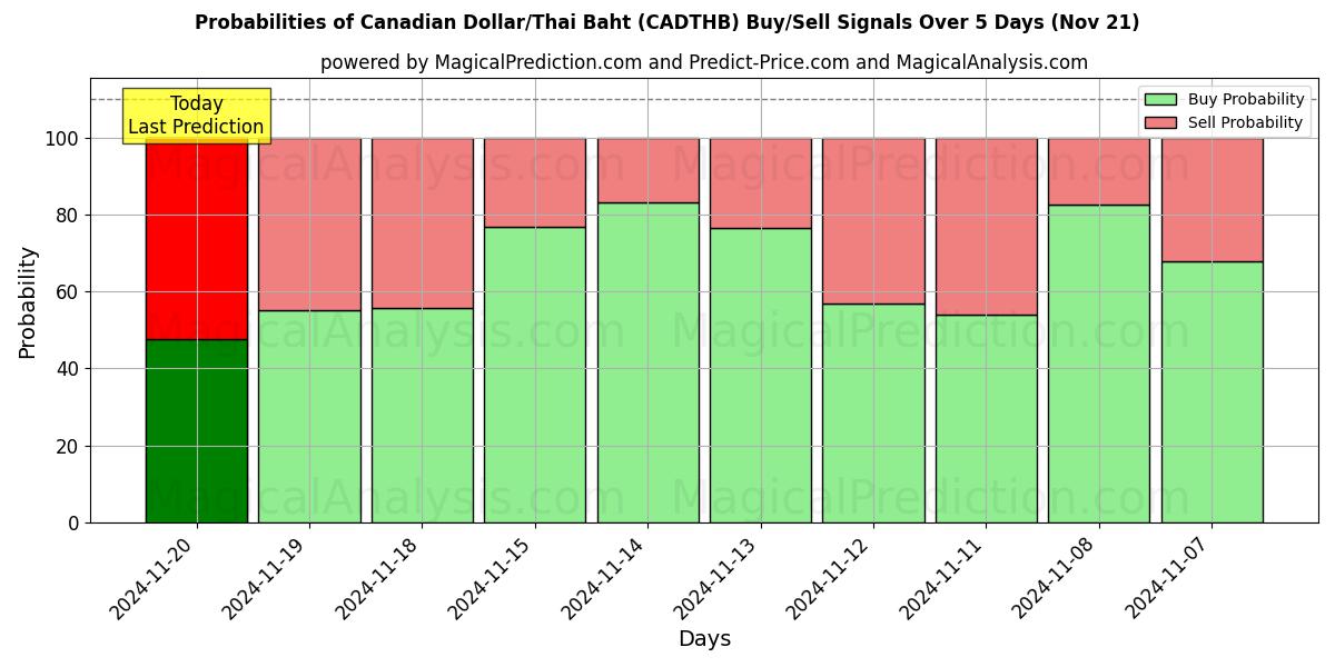 Probabilities of Canadian Dollar/Thai Baht (CADTHB) Buy/Sell Signals Using Several AI Models Over 5 Days (21 Nov) 