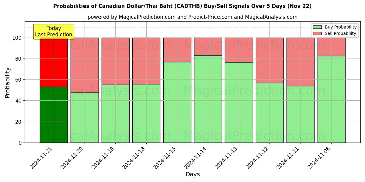 Probabilities of Canadiske dollar/thailandske baht (CADTHB) Buy/Sell Signals Using Several AI Models Over 5 Days (22 Nov) 