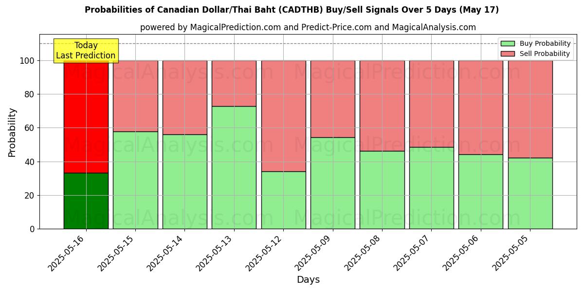 Probabilities of Kanadensisk dollar/thailändska baht (CADTHB) Buy/Sell Signals Using Several AI Models Over 5 Days (17 May) 
