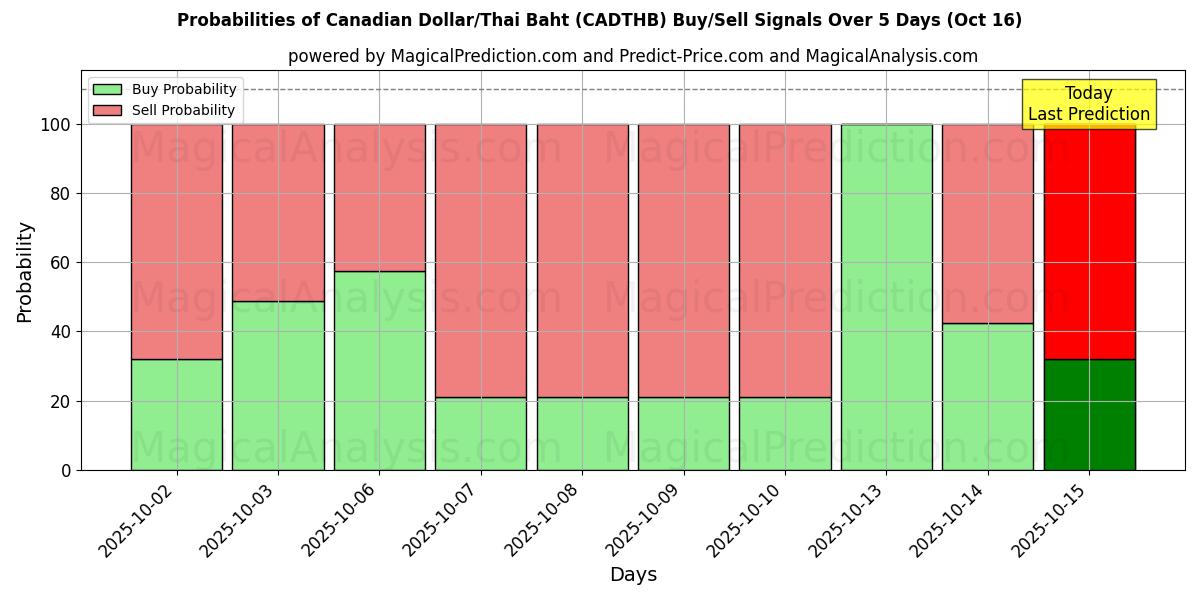 Probabilities of Canadian Dollar/Thai Baht (CADTHB) Buy/Sell Signals Using Several AI Models Over 10 Days (16 Oct) Probabilities of Canadian Dollar/Thai Baht (CADTHB) Buy/Sell Signals Using Several AI Models Over 5 Days (16 Oct)