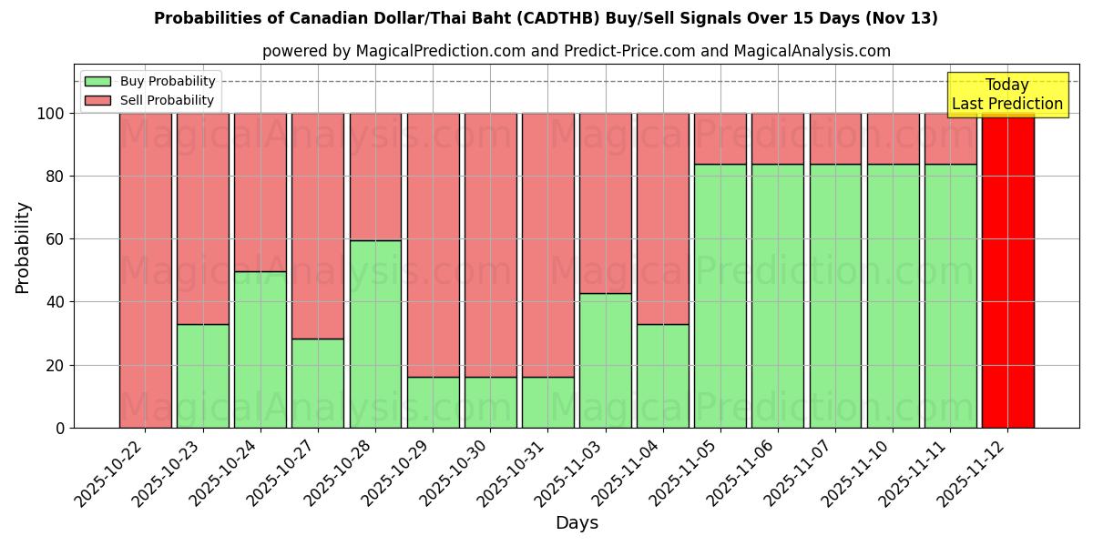 Probabilities of Canadian Dollar/Thai Baht (CADTHB) Buy/Sell Signals Using Several AI Models Over 5 Days (13 Nov) 