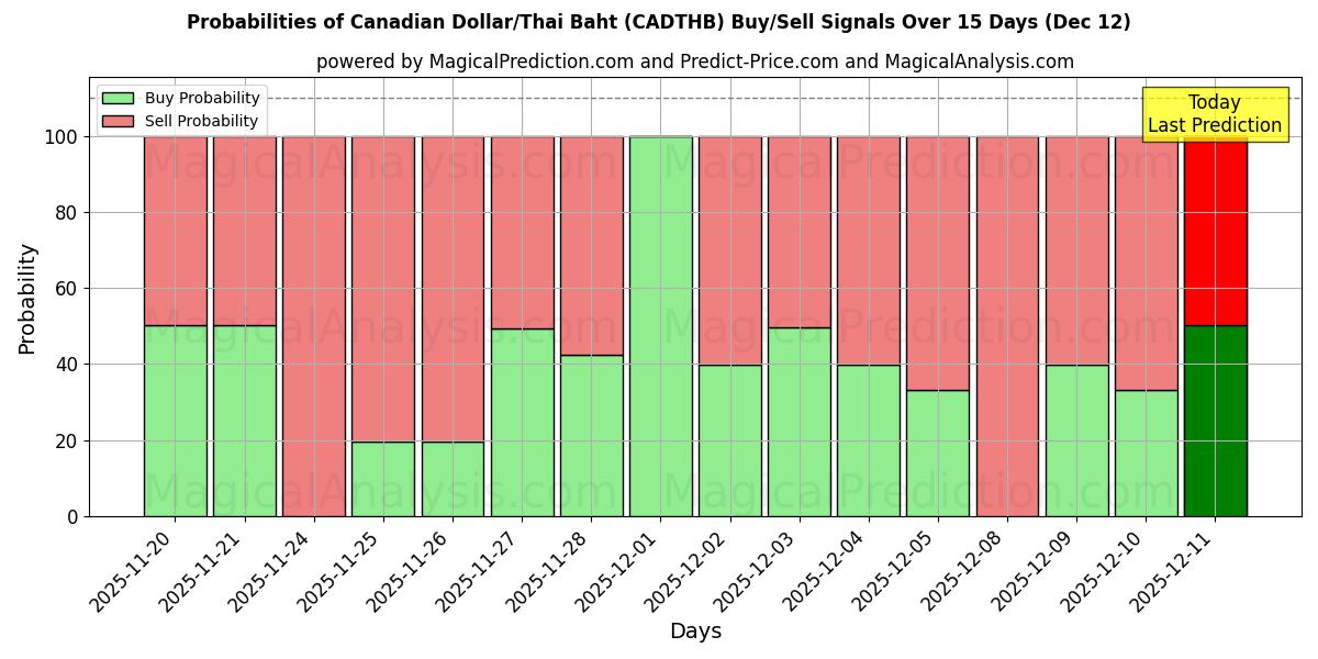 Probabilities of kanadiske dollar/thailandske baht (CADTHB) Buy/Sell Signals Using Several AI Models Over 5 Days (12 Dec) 