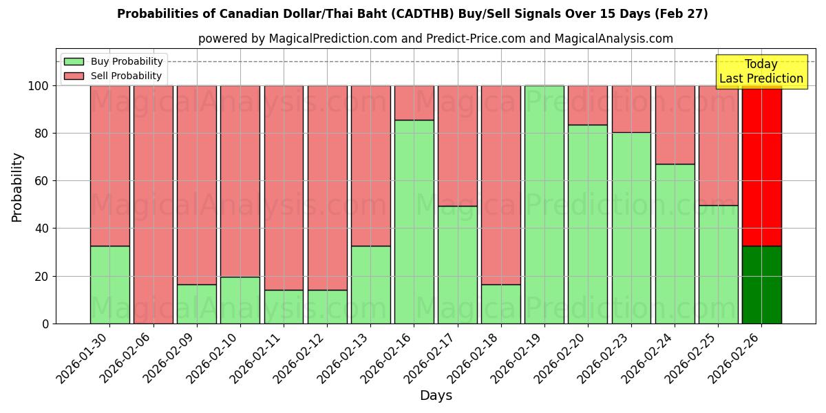 Probabilities of Canadian Dollar/Thai Baht (CADTHB) Buy/Sell Signals Using Several AI Models Over 5 Days (27 Feb) 