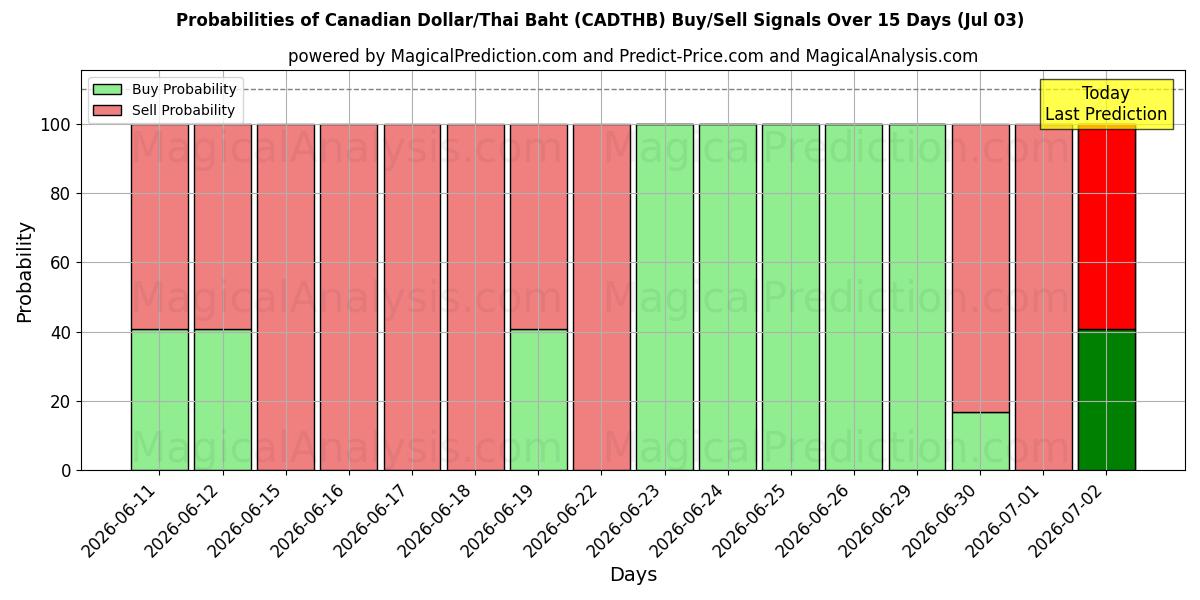 Probabilities of Canadian Dollar/Thai Baht (CADTHB) Buy/Sell Signals Using Several AI Models Over 5 Days (03 Jul) 