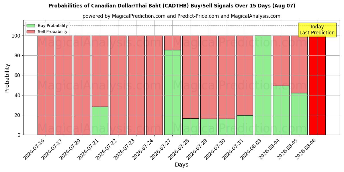 Probabilities of Canadiske dollar/thailandske baht (CADTHB) Buy/Sell Signals Using Several AI Models Over 5 Days (07 Aug) 
